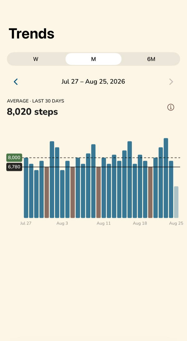 Step Gazelle Trends chart showing 30 days of step history with an average of 8,020 steps, floor line at 6,780 and target at 8,000
